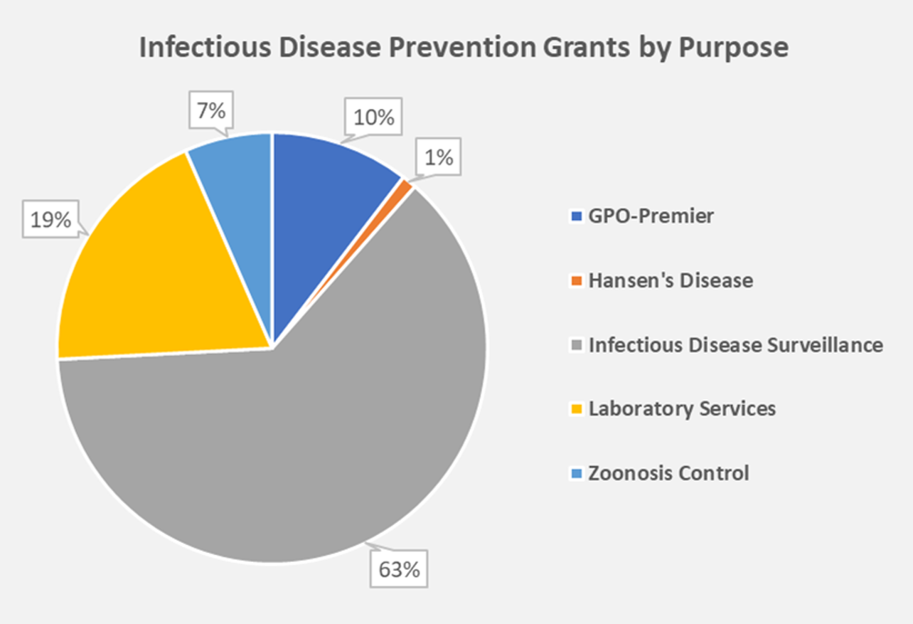 Infectious Disease Prevention Grants Texas DSHS